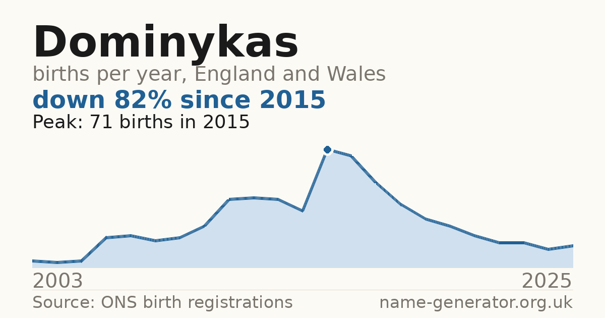 Chart: babies named Dominykas per year in England and Wales, 2003 to 2025, peaking at about 71 in 2015