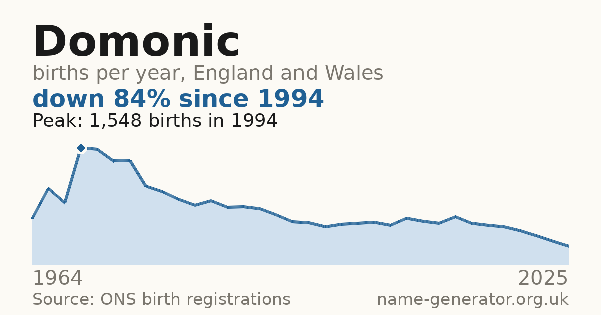 Chart: babies named Domonic per year in England and Wales, 1964 to 2025, peaking at about 1,548 in 1994