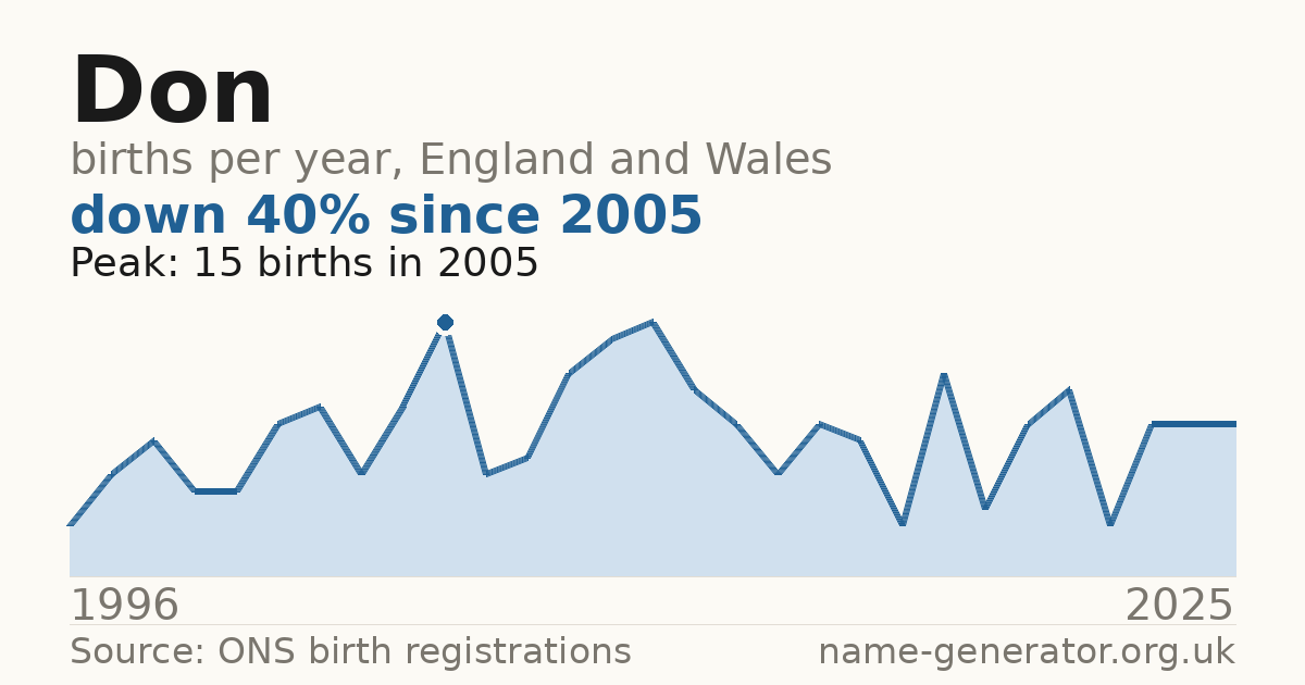 Chart: babies named Don per year in England and Wales, 1904 to 2025, peaking at about 3,585 in 1934