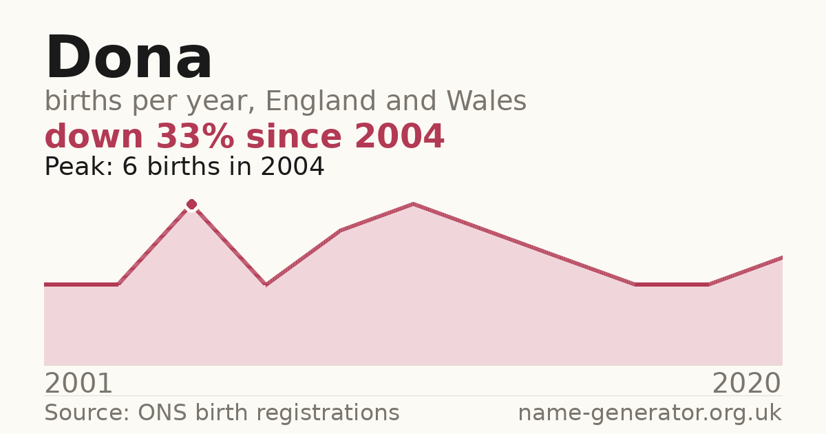 Chart: babies named Dona per year in England and Wales, 2001 to 2020, peaking at about 6 in 2004