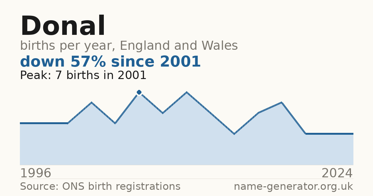 Chart: babies named Donal per year in England and Wales, 1996 to 2024, peaking at about 7 in 2001