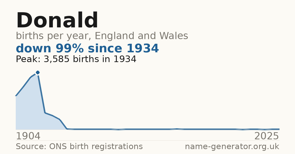 Chart: babies named Donald per year in England and Wales, 1904 to 2025, peaking at about 3,585 in 1934