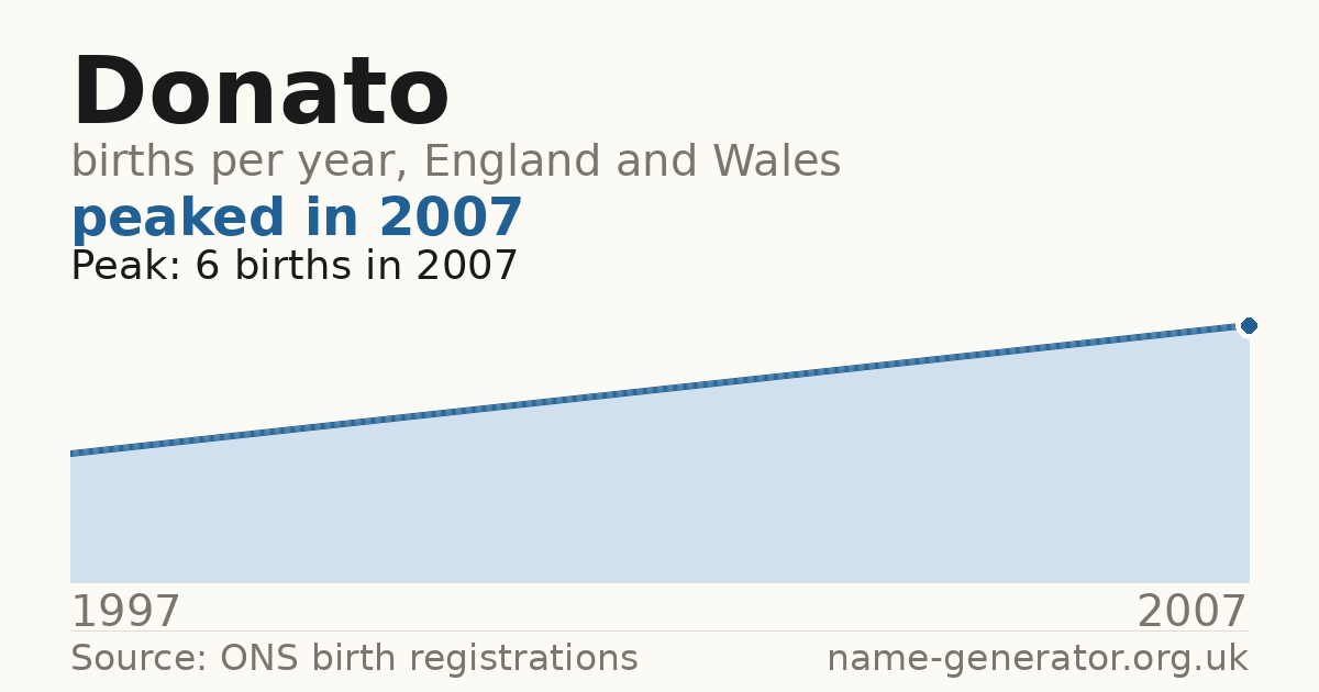Chart: babies named Donato per year in England and Wales, 1997 to 2007, peaking at about 6 in 2007
