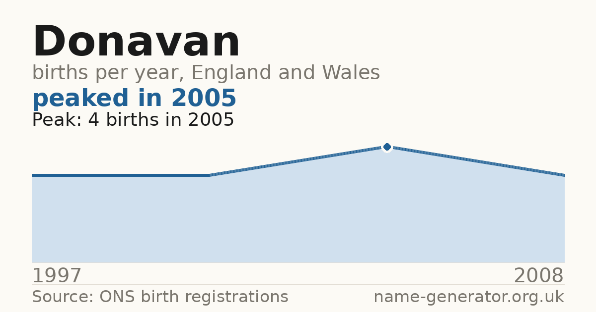 Chart: babies named Donavan per year in England and Wales, 1997 to 2008, peaking at about 4 in 2005