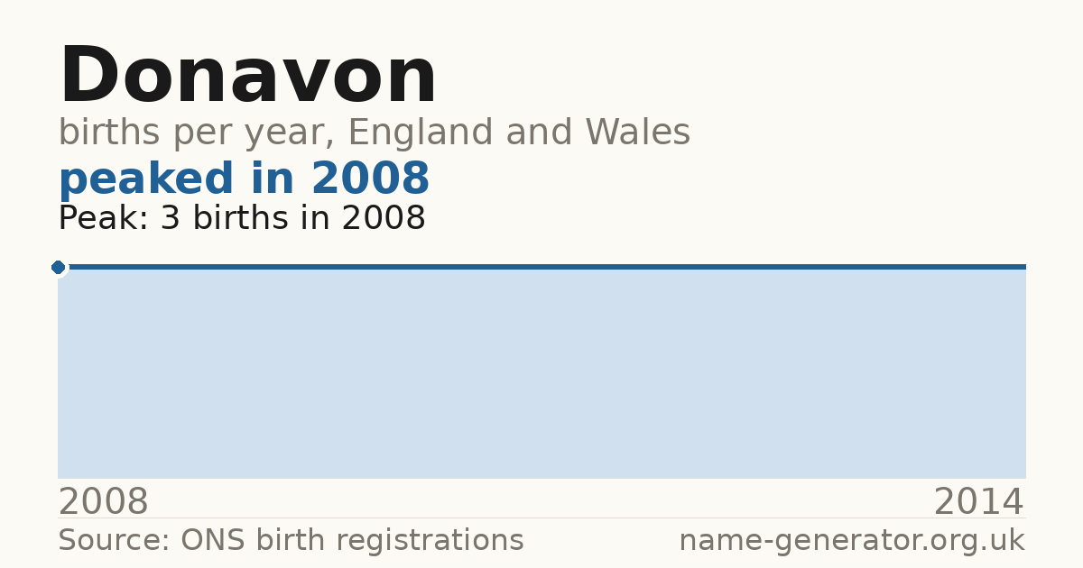 Chart: babies named Donavon per year in England and Wales, 2008 to 2014, peaking at about 3 in 2008