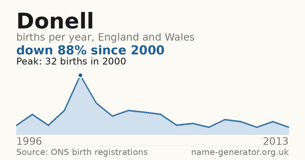Chart: babies named Donell per year in England and Wales, 1996 to 2013, peaking at about 32 in 2000