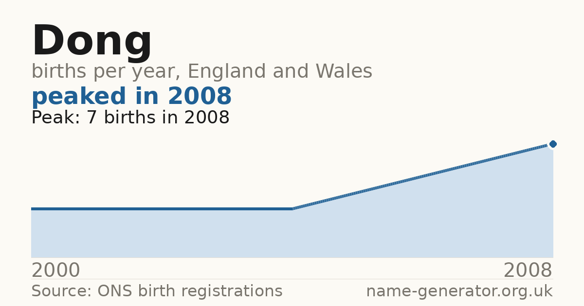 Chart: babies named Dong per year in England and Wales, 2000 to 2008, peaking at about 7 in 2008