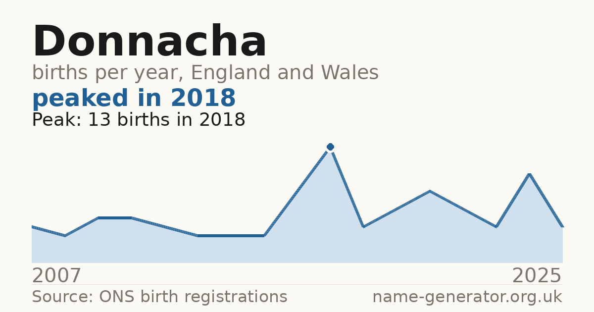 Chart: babies named Donnacha per year in England and Wales, 2007 to 2025, peaking at about 13 in 2018