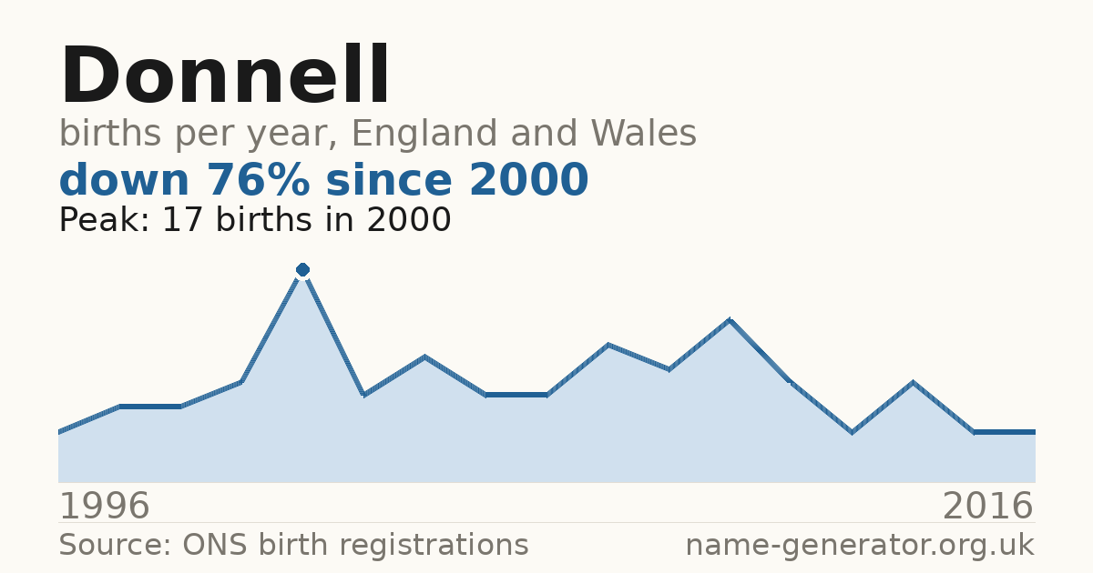 Chart: babies named Donnell per year in England and Wales, 1996 to 2016, peaking at about 17 in 2000
