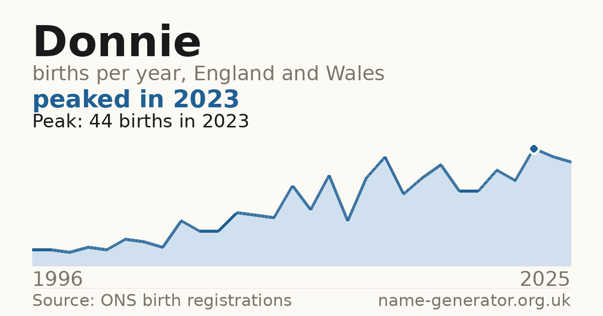 Chart: babies named Donnie per year in England and Wales, 1996 to 2025, peaking at about 44 in 2023