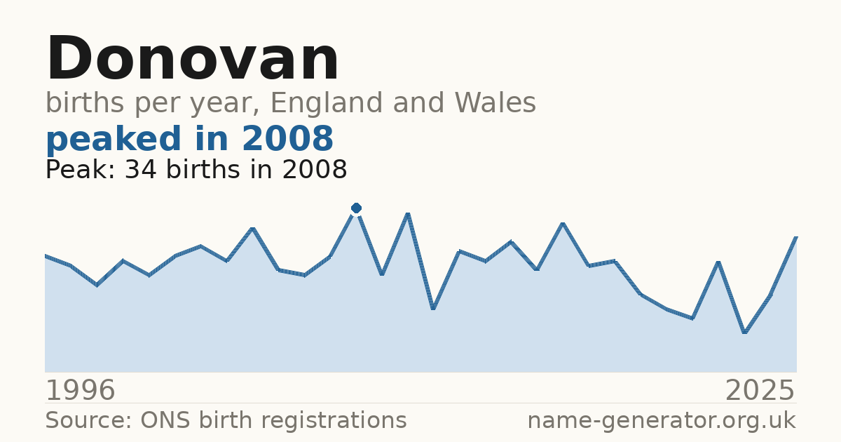 Chart: babies named Donovan per year in England and Wales, 1996 to 2025, peaking at about 34 in 2008