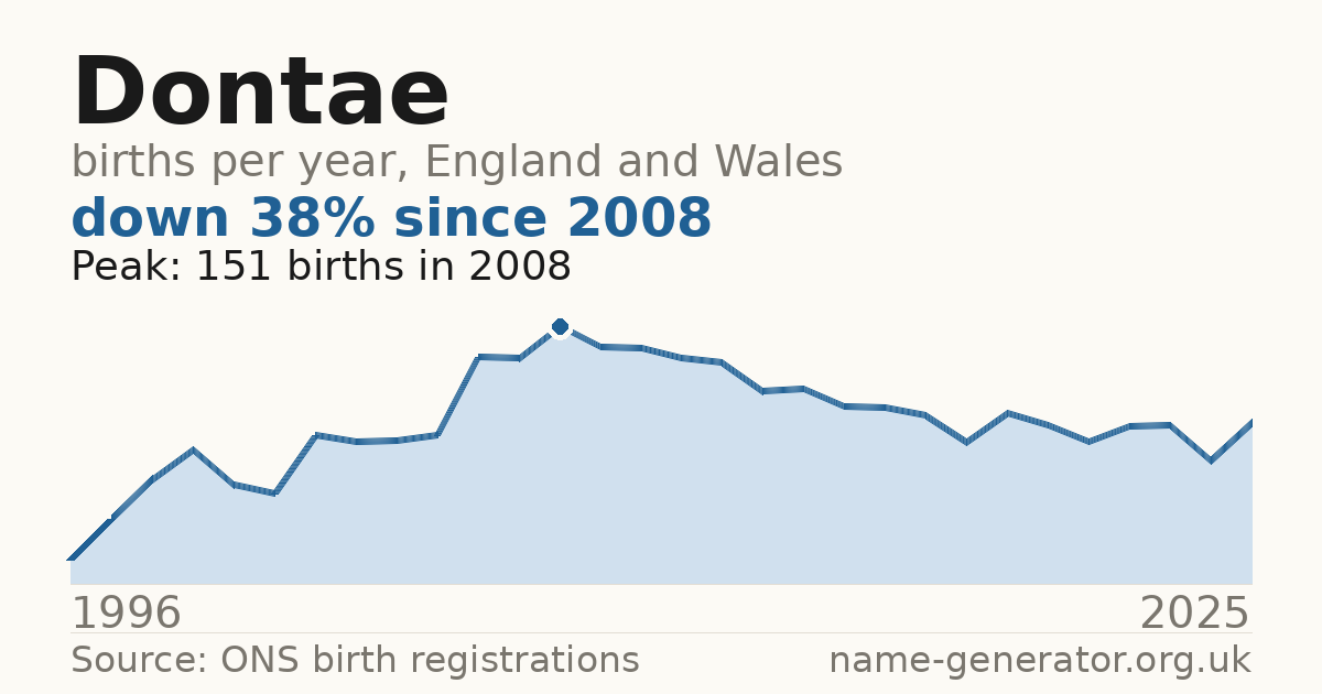 Chart: babies named Dontae per year in England and Wales, 1996 to 2025, peaking at about 151 in 2008