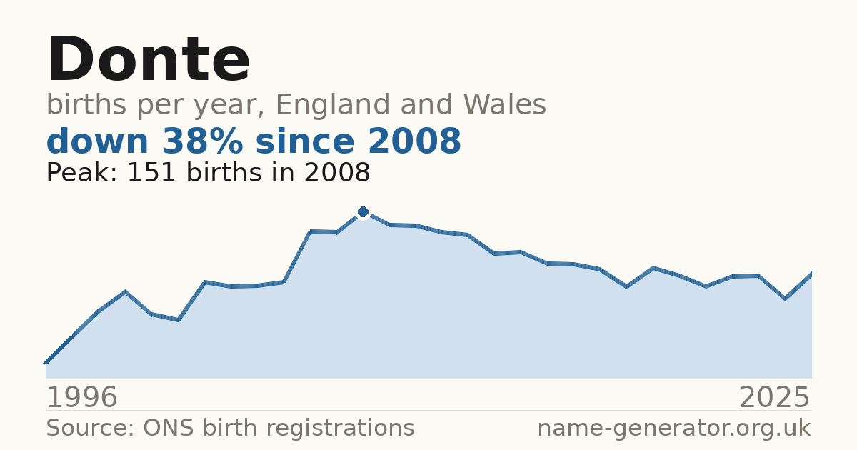 Chart: babies named Donte per year in England and Wales, 1996 to 2025, peaking at about 151 in 2008