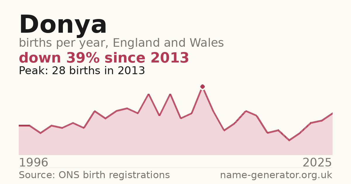 Chart: babies named Donya per year in England and Wales, 1996 to 2025, peaking at about 28 in 2013