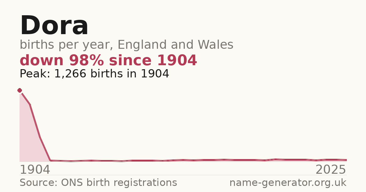 Chart: babies named Dora per year in England and Wales, 1904 to 2025, peaking at about 1,266 in 1904
