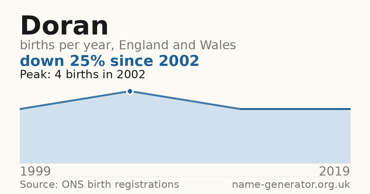 Chart: babies named Doran per year in England and Wales, 1999 to 2019, peaking at about 4 in 2002