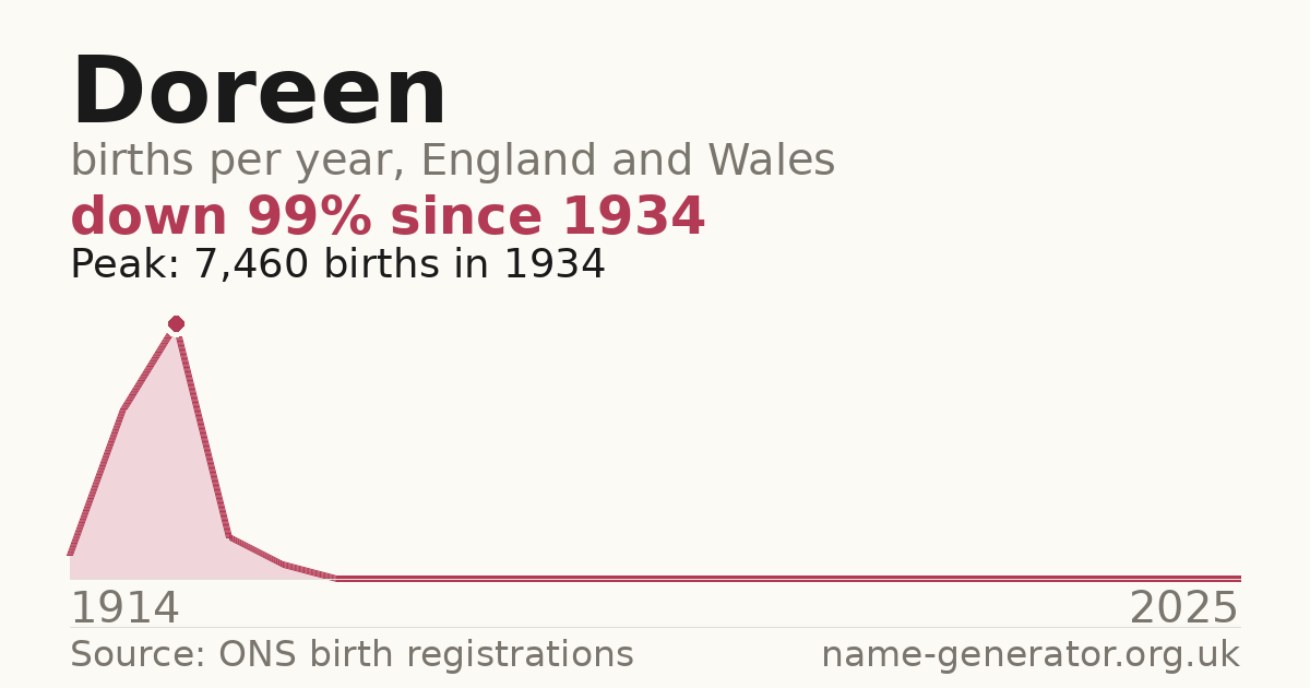 Chart: babies named Doreen per year in England and Wales, 1914 to 2025, peaking at about 7,460 in 1934