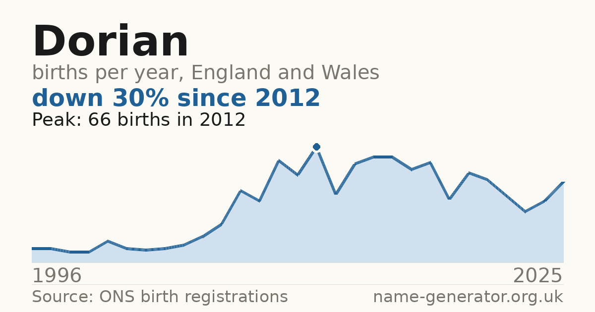 Chart: babies named Dorian per year in England and Wales, 1996 to 2025, peaking at about 66 in 2012