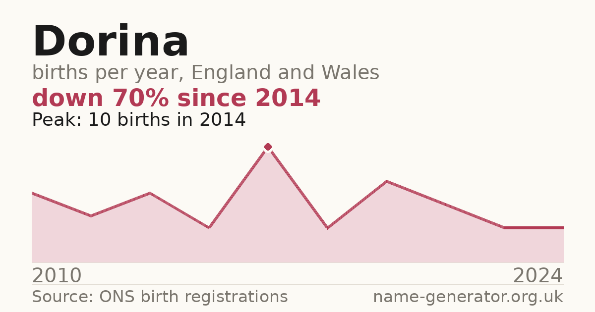 Chart: babies named Dorina per year in England and Wales, 2010 to 2024, peaking at about 10 in 2014