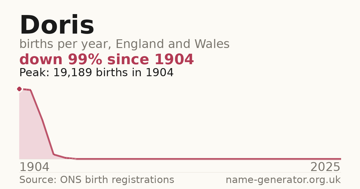 Chart: babies named Doris per year in England and Wales, 1904 to 2025, peaking at about 19,189 in 1904