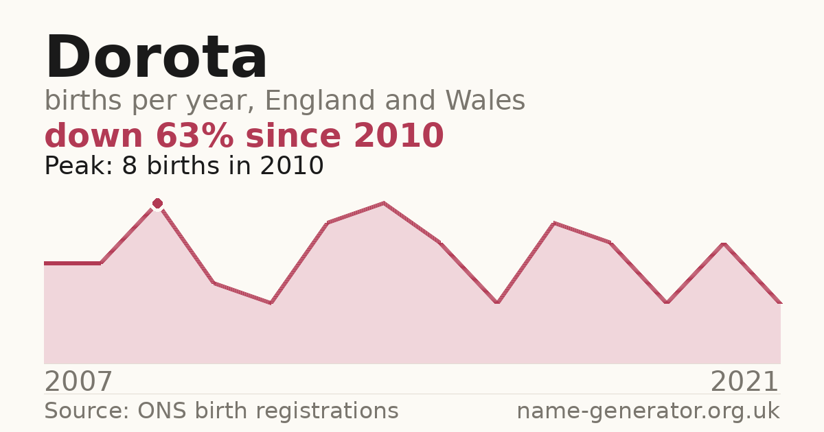 Chart: babies named Dorota per year in England and Wales, 2007 to 2021, peaking at about 8 in 2010