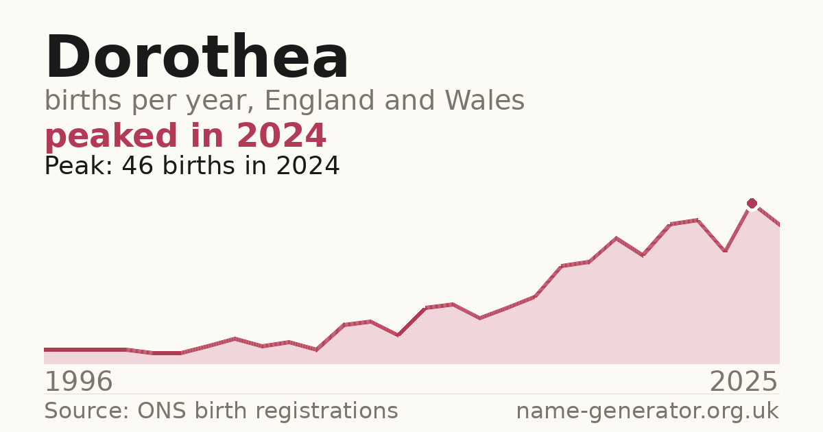 Chart: babies named Dorothea per year in England and Wales, 1996 to 2025, peaking at about 46 in 2024