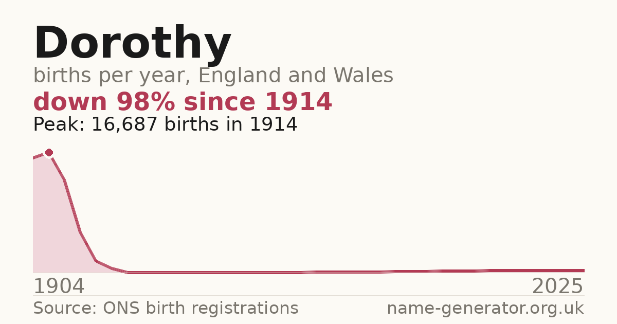 Chart: babies named Dorothy per year in England and Wales, 1904 to 2025, peaking at about 16,687 in 1914