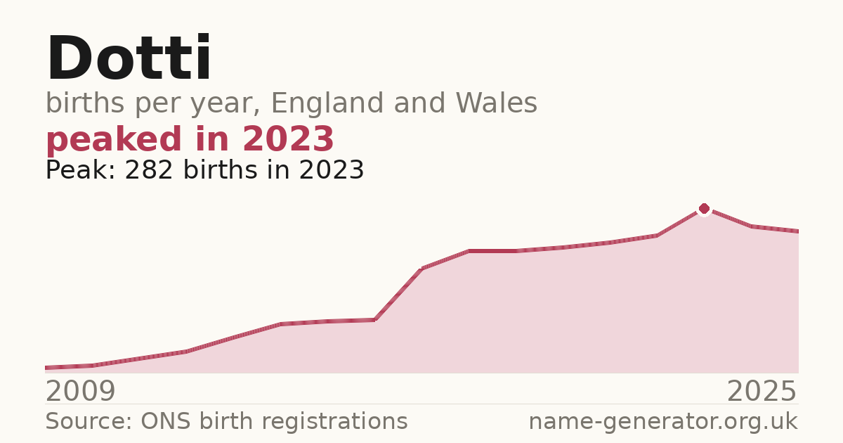 Chart: babies named Dotti per year in England and Wales, 2009 to 2025, peaking at about 282 in 2023