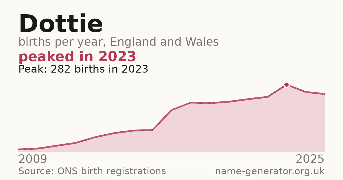 Chart: babies named Dottie per year in England and Wales, 2009 to 2025, peaking at about 282 in 2023