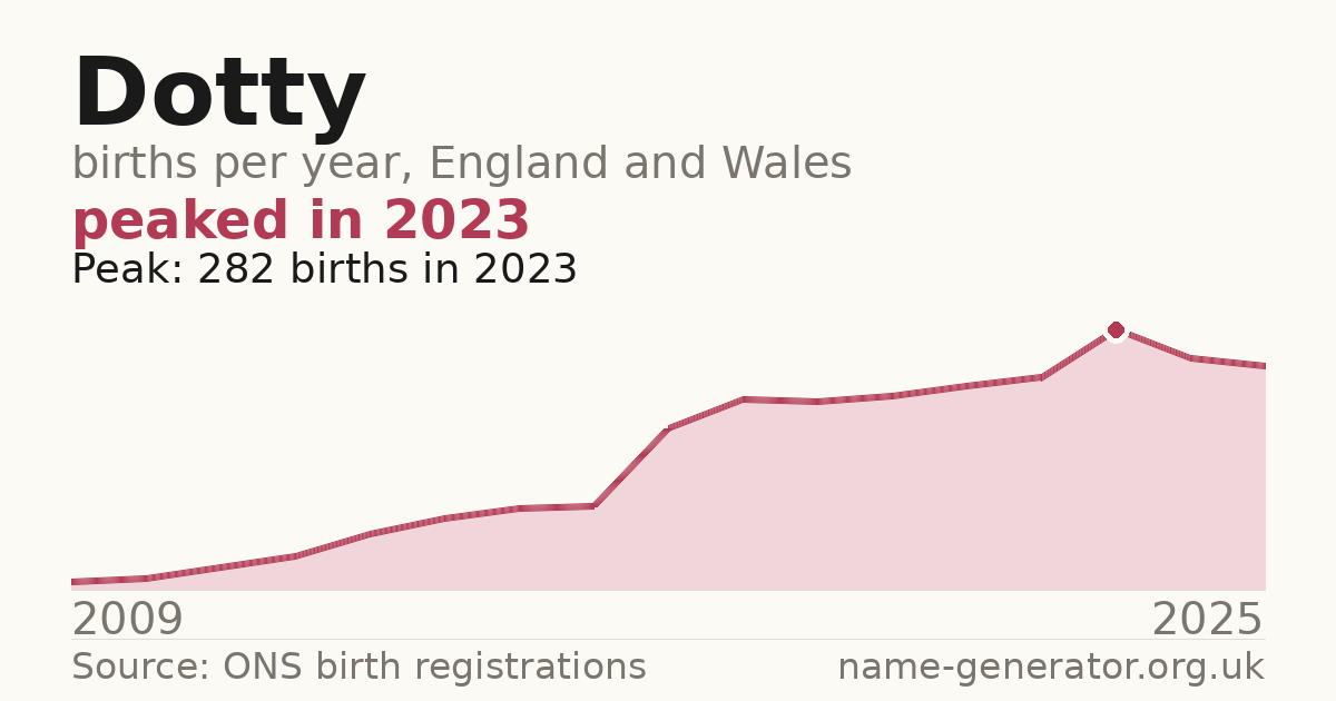 Chart: babies named Dotty per year in England and Wales, 2009 to 2025, peaking at about 282 in 2023