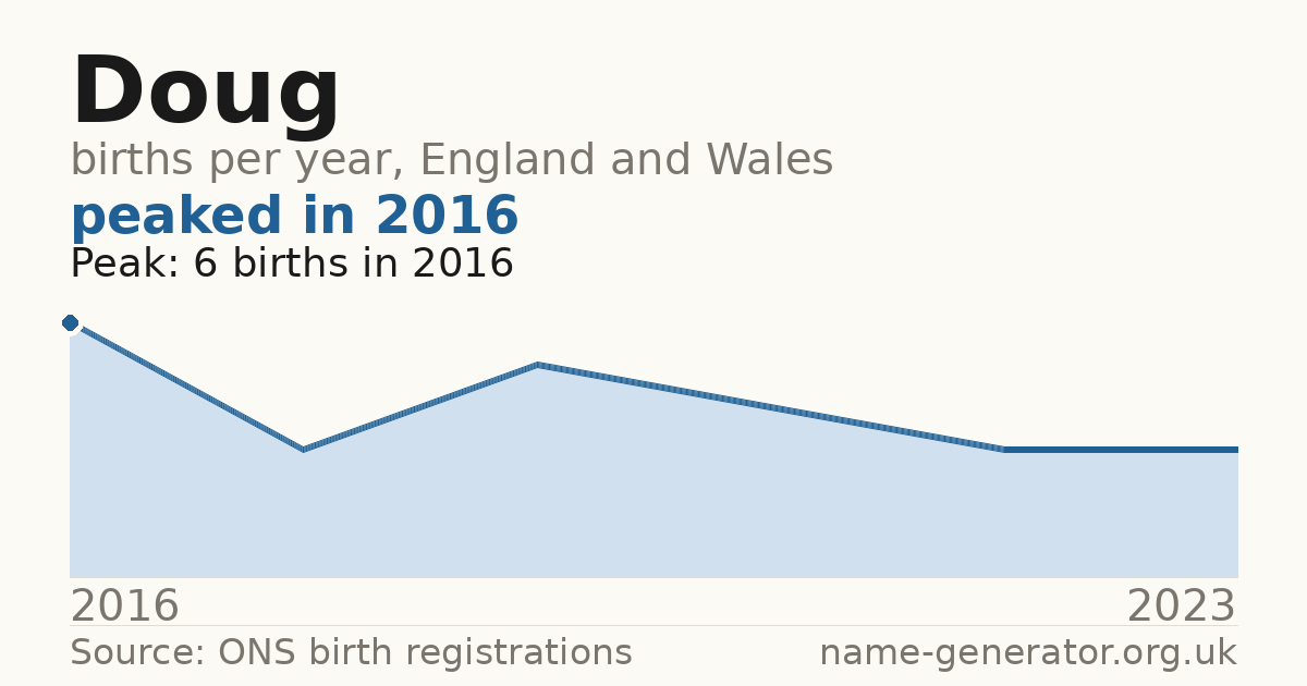 Chart: babies named Doug per year in England and Wales, 1904 to 2025, peaking at about 2,327 in 1924