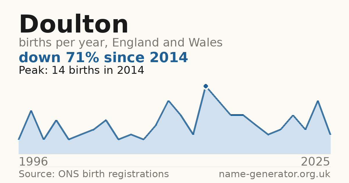 Chart: babies named Doulton per year in England and Wales, 1996 to 2025, peaking at about 14 in 2014