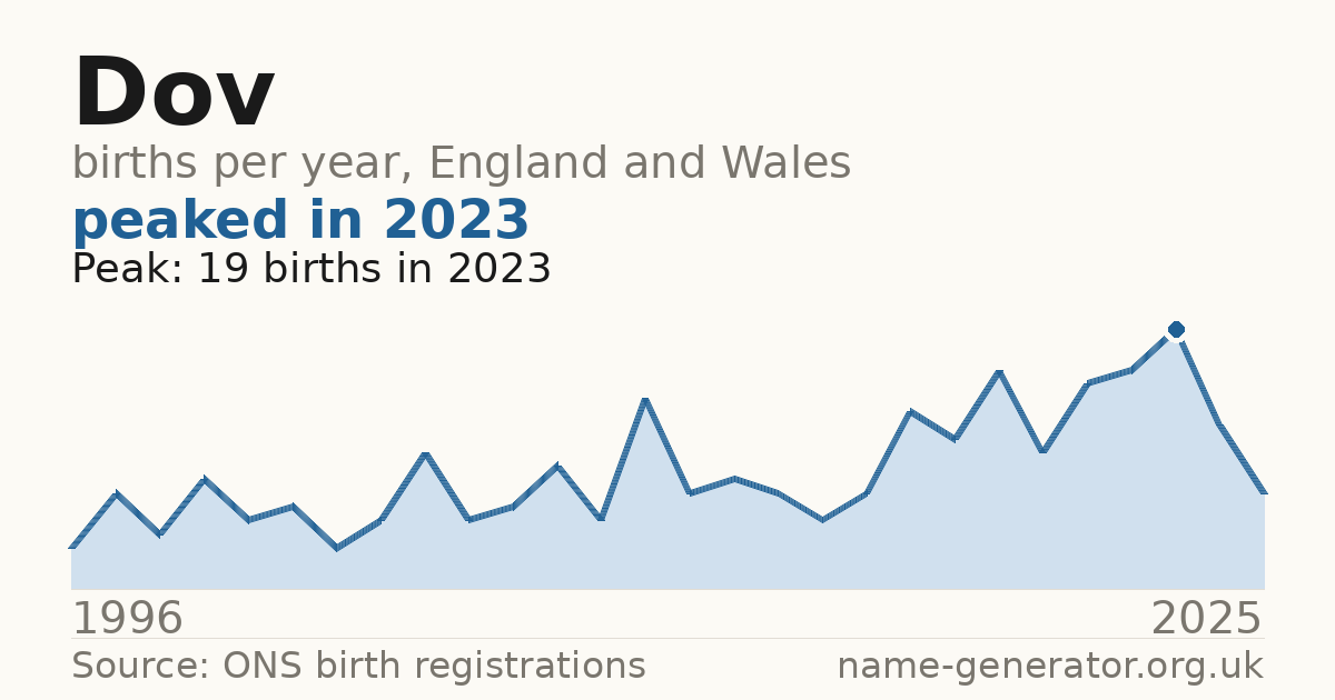 Chart: babies named Dov per year in England and Wales, 1996 to 2025, peaking at about 19 in 2023
