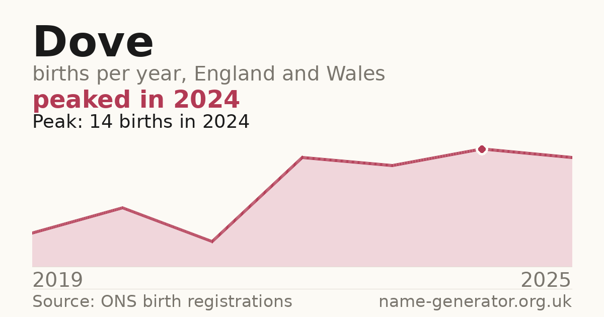 Chart: babies named Dove per year in England and Wales, 2019 to 2025, peaking at about 14 in 2024