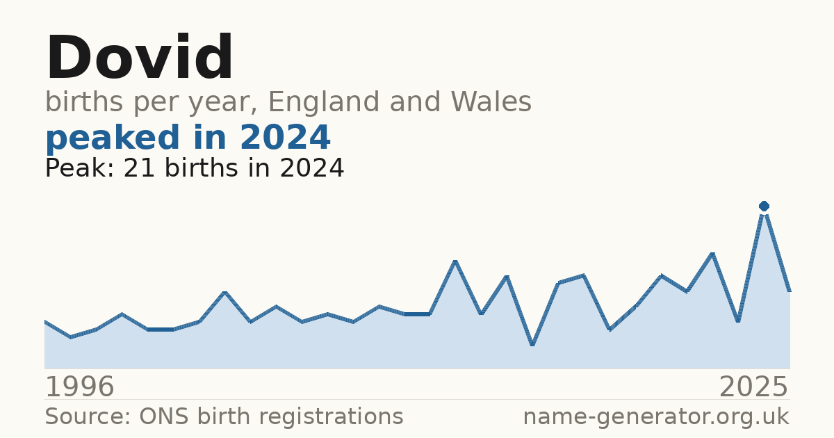 Chart: babies named Dovid per year in England and Wales, 1996 to 2025, peaking at about 21 in 2024