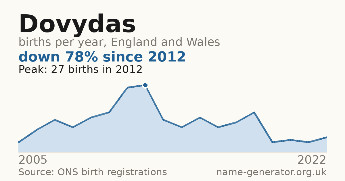 Chart: babies named Dovydas per year in England and Wales, 2005 to 2022, peaking at about 27 in 2012