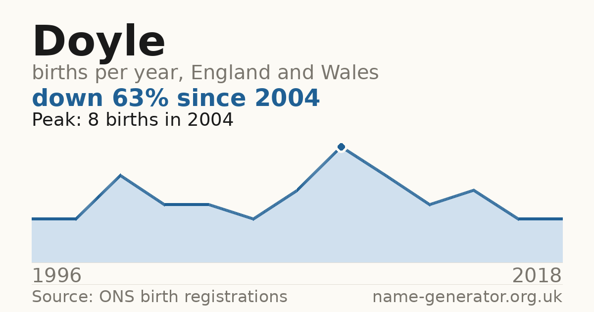 Chart: babies named Doyle per year in England and Wales, 1996 to 2018, peaking at about 8 in 2004