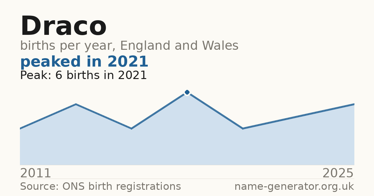 Chart: babies named Draco per year in England and Wales, 2011 to 2025, peaking at about 6 in 2021