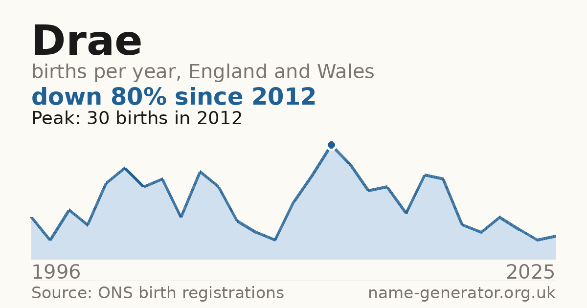 Chart: babies named Drae per year in England and Wales, 1996 to 2025, peaking at about 30 in 2012