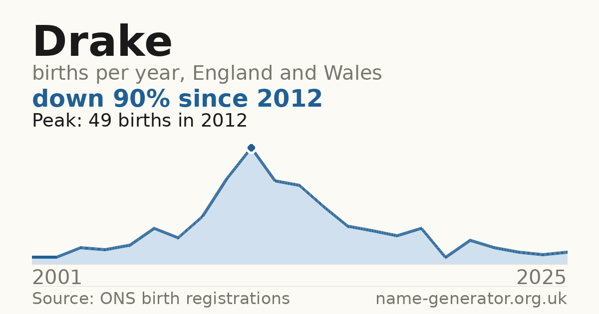 Chart: babies named Drake per year in England and Wales, 2001 to 2025, peaking at about 49 in 2012