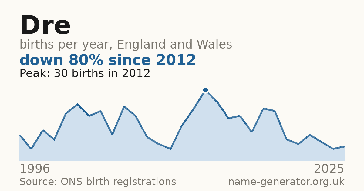Chart: babies named Dre per year in England and Wales, 1996 to 2025, peaking at about 30 in 2012