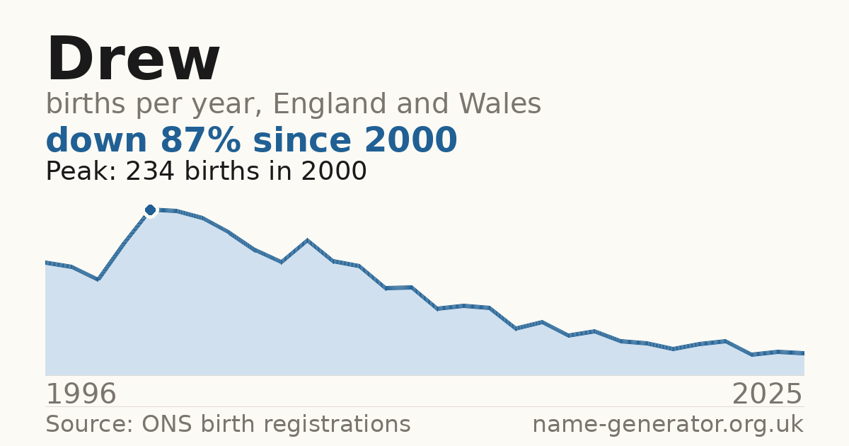 Chart: babies named Drew per year in England and Wales, 1904 to 2025, peaking at about 21,316 in 1964