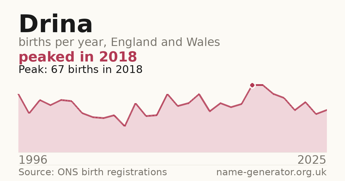 Chart: babies named Drina per year in England and Wales, 1996 to 2025, peaking at about 67 in 2018