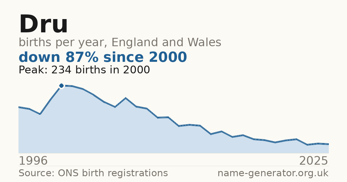 Chart: babies named Dru per year in England and Wales, 1904 to 2025, peaking at about 21,316 in 1964