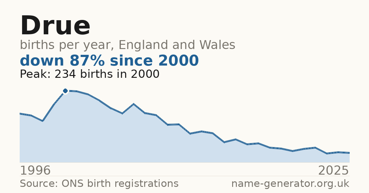 Chart: babies named Drue per year in England and Wales, 1996 to 2025, peaking at about 234 in 2000