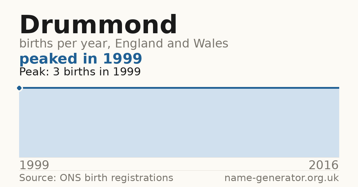 Chart: babies named Drummond per year in England and Wales, 1999 to 2016, peaking at about 3 in 1999