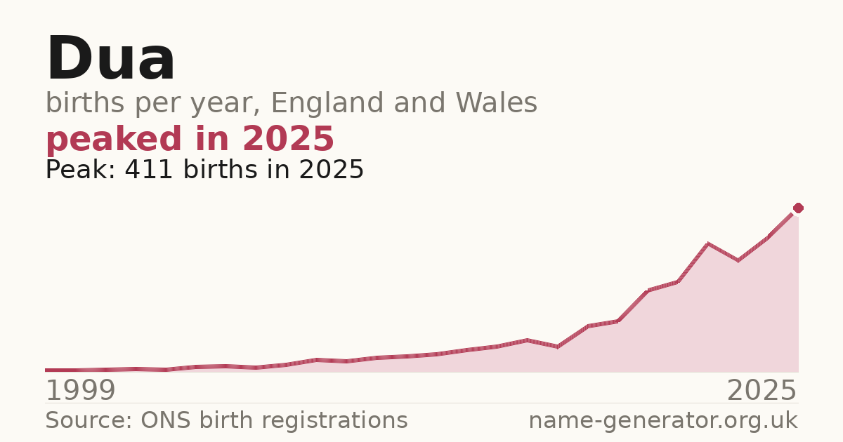 Chart: babies named Dua per year in England and Wales, 1999 to 2025, peaking at about 411 in 2025