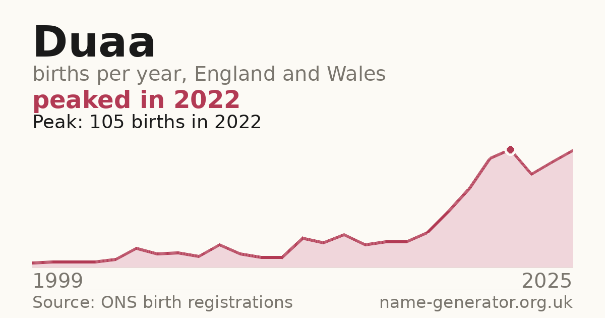 Chart: babies named Duaa per year in England and Wales, 1999 to 2025, peaking at about 105 in 2022