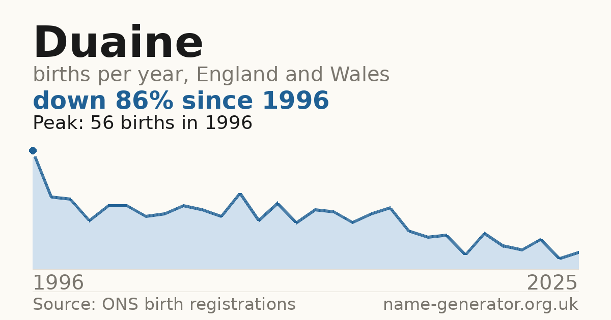 Chart: babies named Duaine per year in England and Wales, 1996 to 2025, peaking at about 56 in 1996