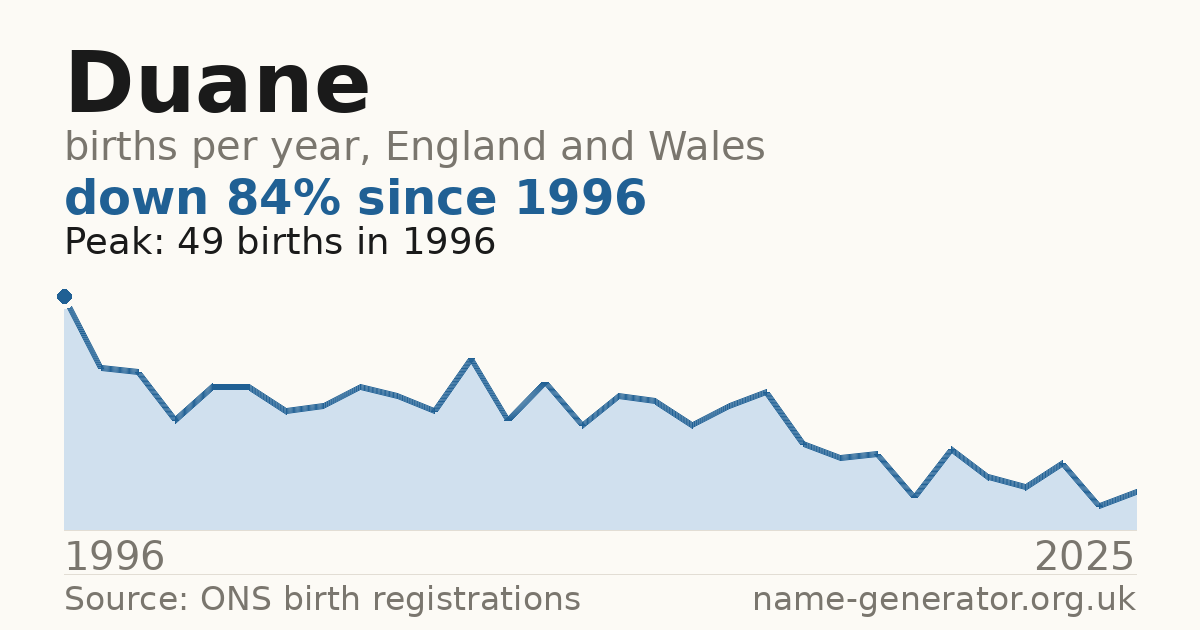 Chart: babies named Duane per year in England and Wales, 1996 to 2025, peaking at about 49 in 1996